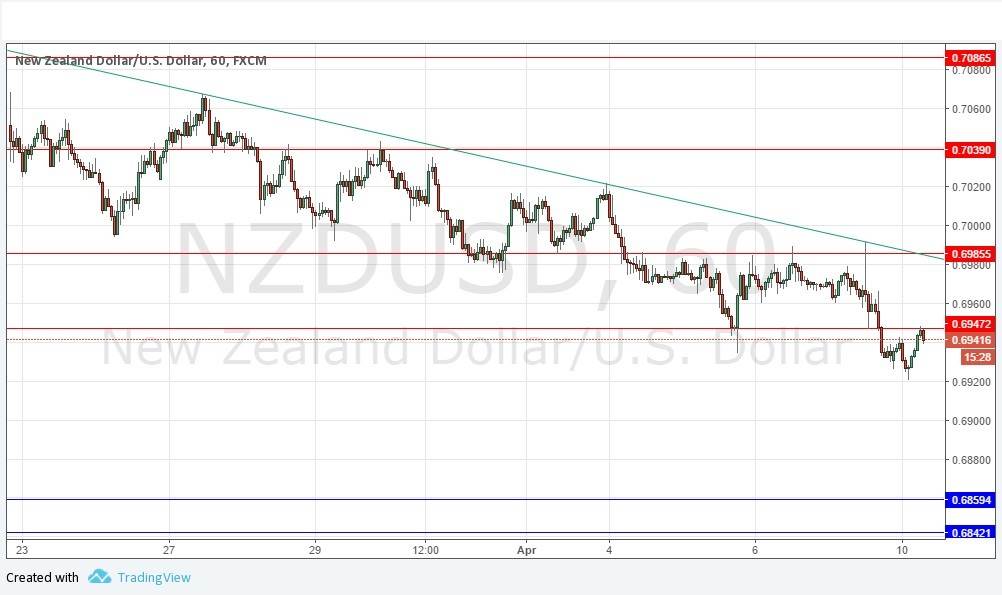 NZDUSD NZDUSD