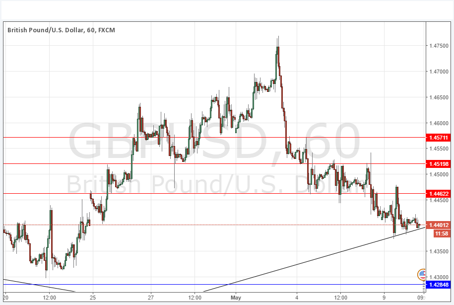 GBPUSD GBPUSD