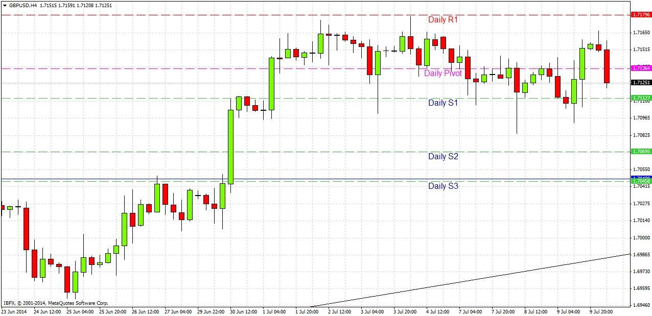 GBP/USD Señal Gratuita