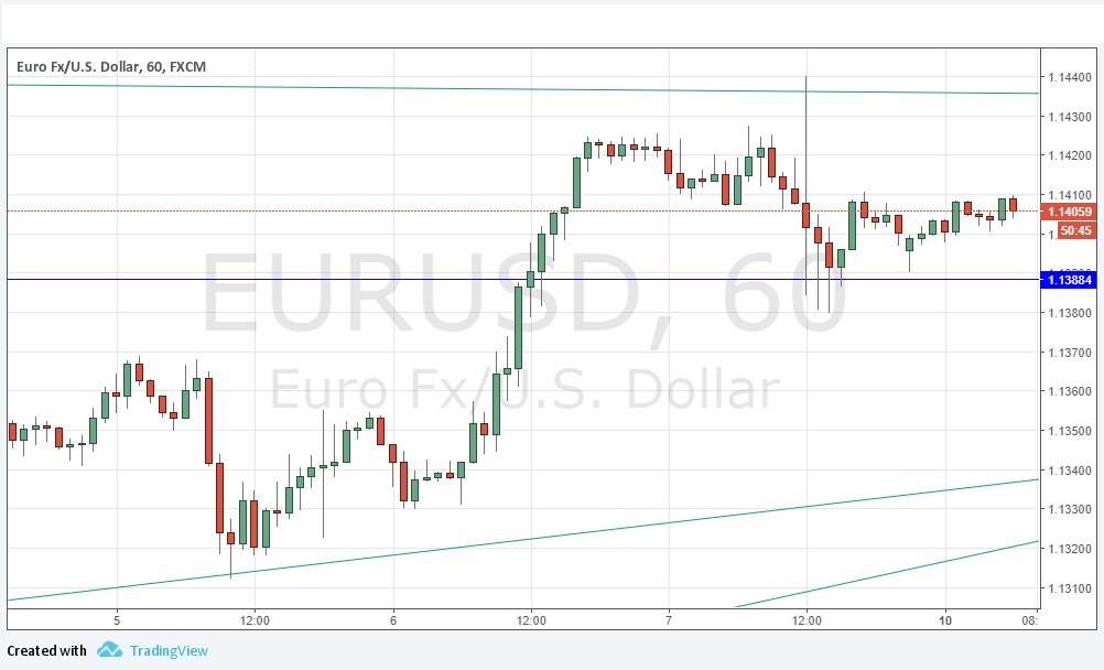 Segnali EUR/USD Segnali EUR/USD
