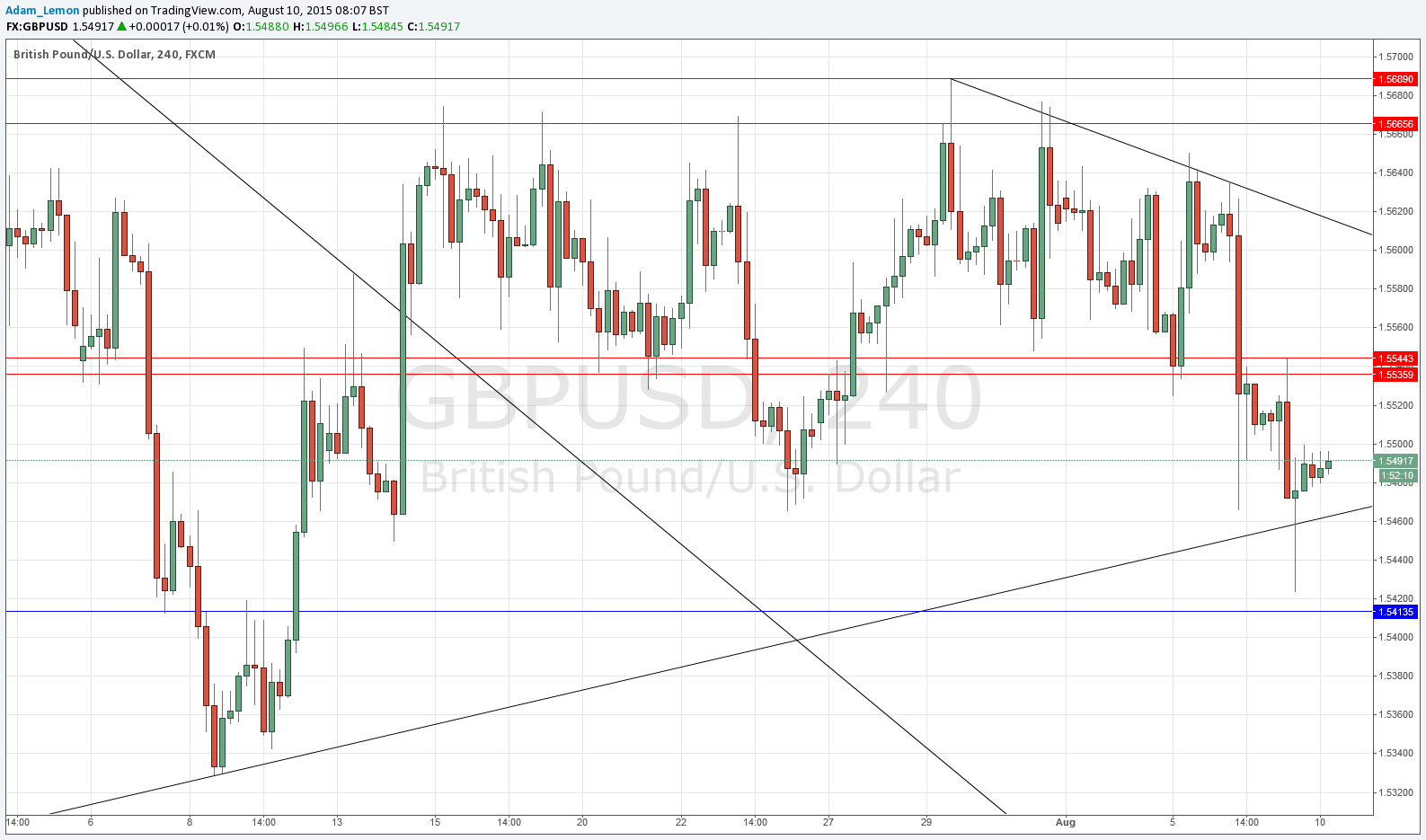 GBPUSD Sinyal Grafik - 11 Agustos 2015 GBPUSD Sinyal Grafik - 11 Agustos 2015