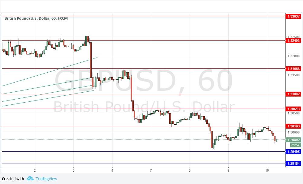 Señal GBP/USD Señal GBP/USD