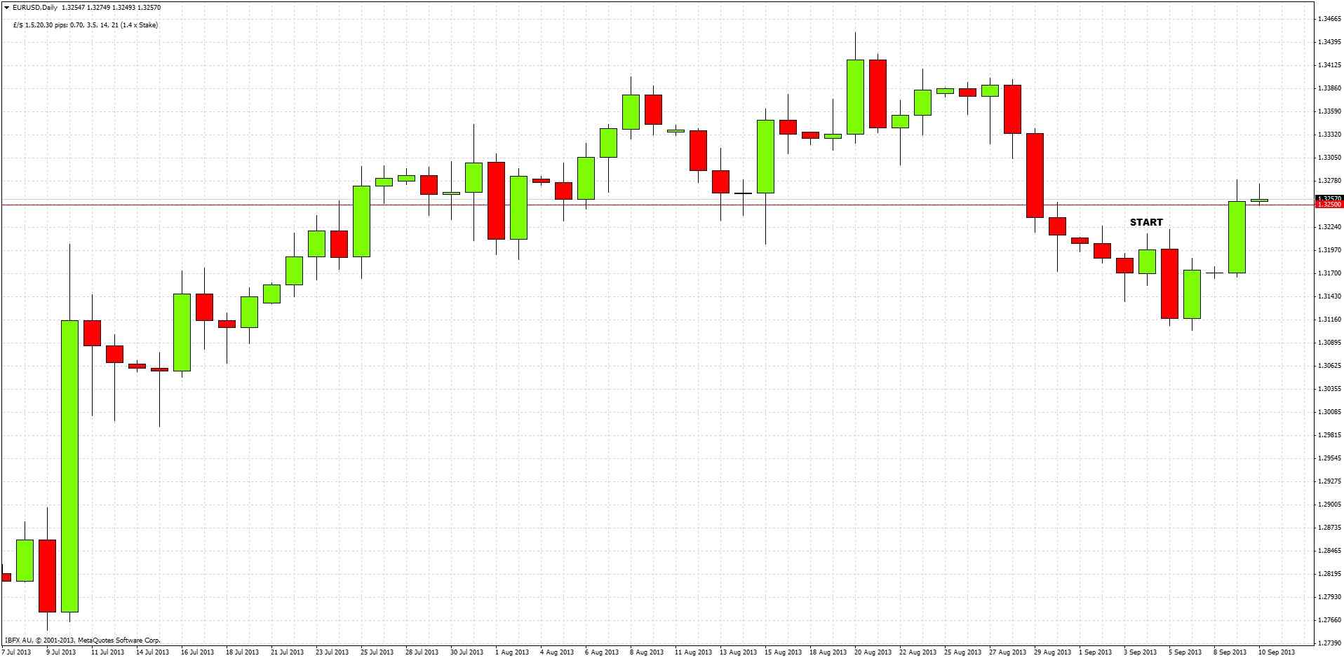 الرسم اليومي البياني للذهب مقابل الدولار الأمريكي