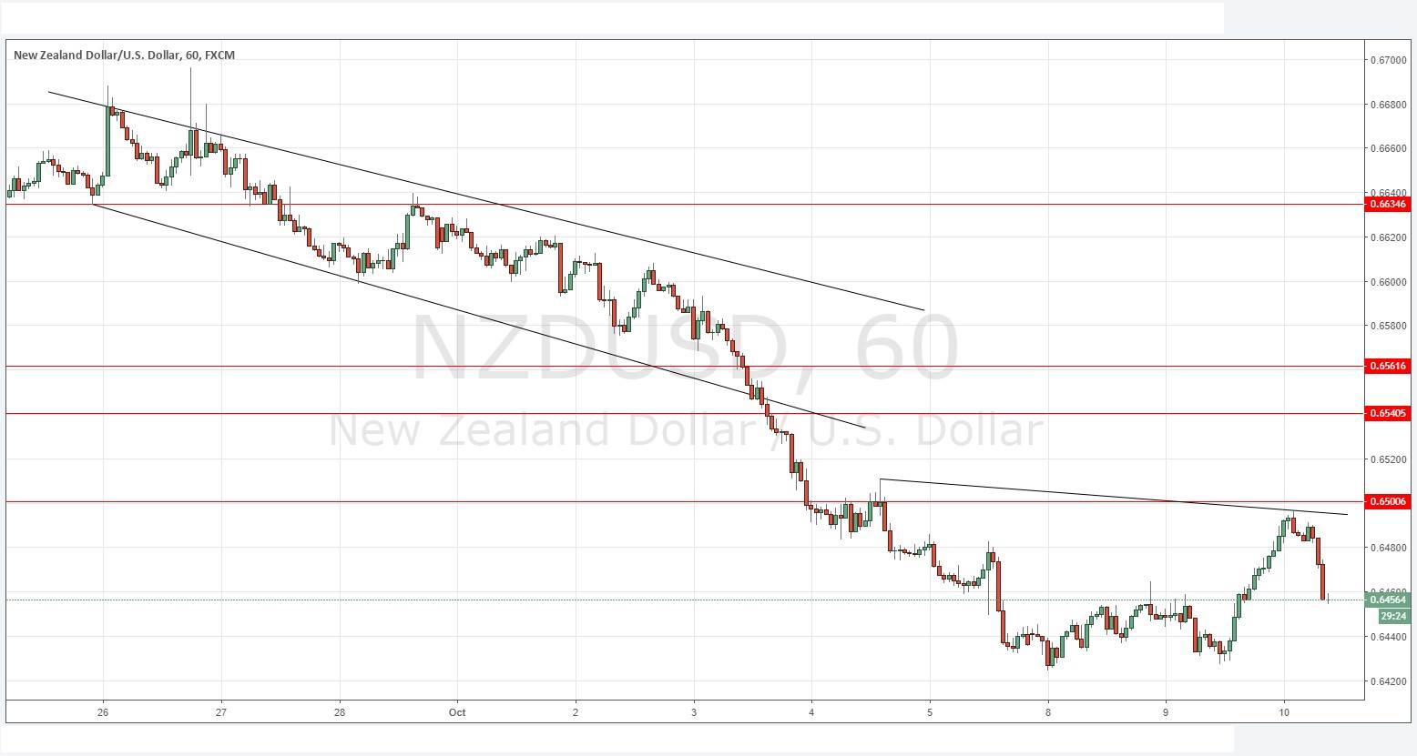 NZDUSD NZDUSD