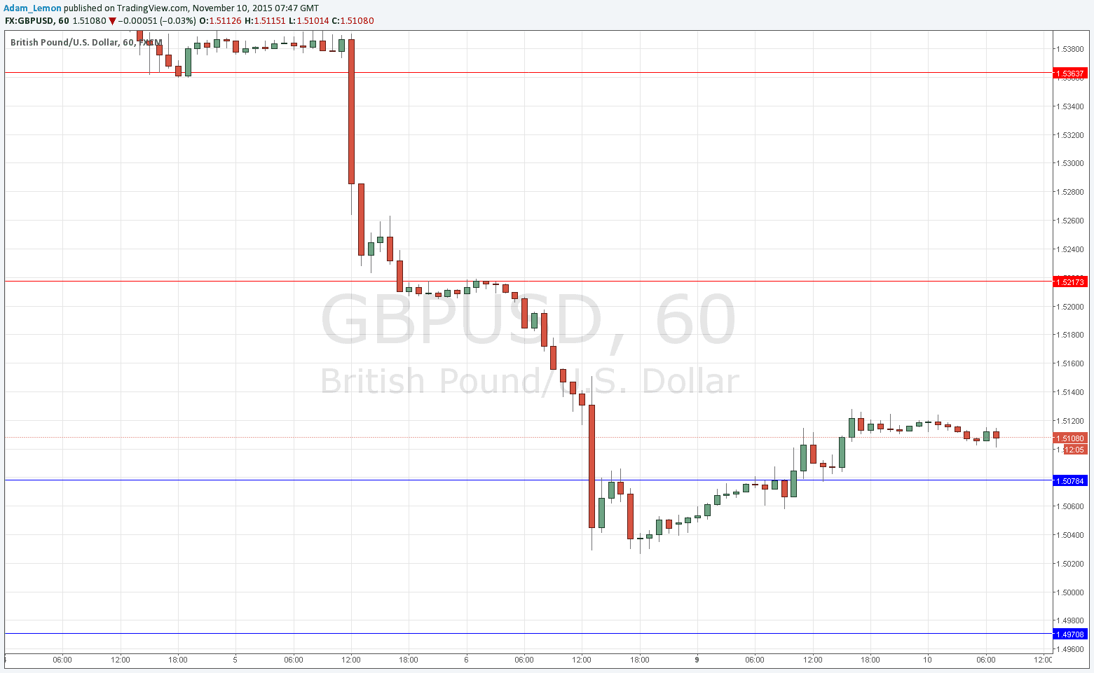 GBPUSD