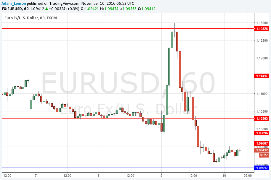 EURUSD Grafik 10 Kasım 2016