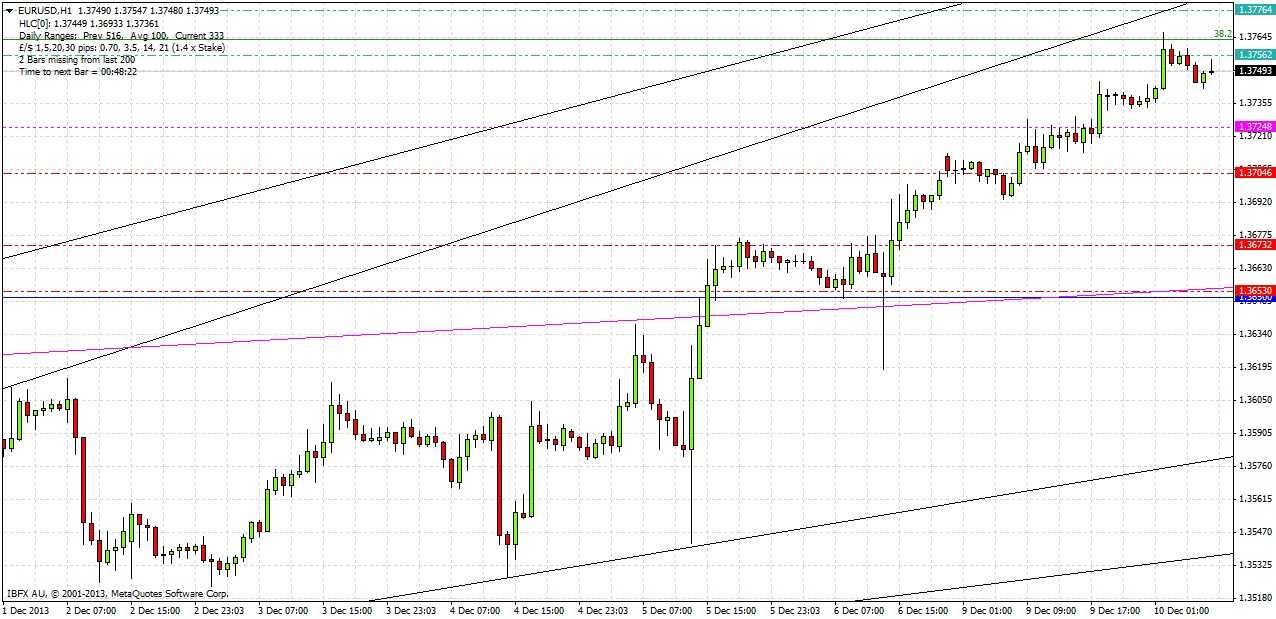 التوقعات اليومية لزوج اليورو/الدولار الأمريكي 