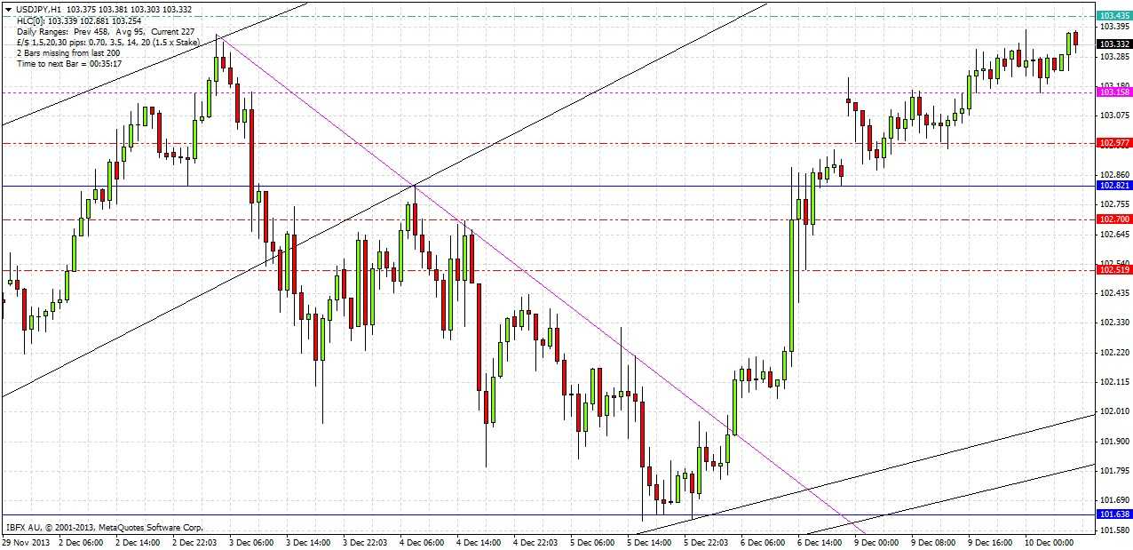 USD/JPY grafik 10 Aralık 2013 USD/JPY grafik 10 Aralık 2013