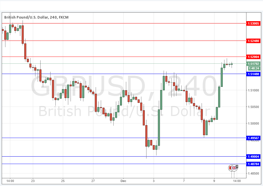 GBPUSD Sinyal Grafik - 10 Aralık 2015
