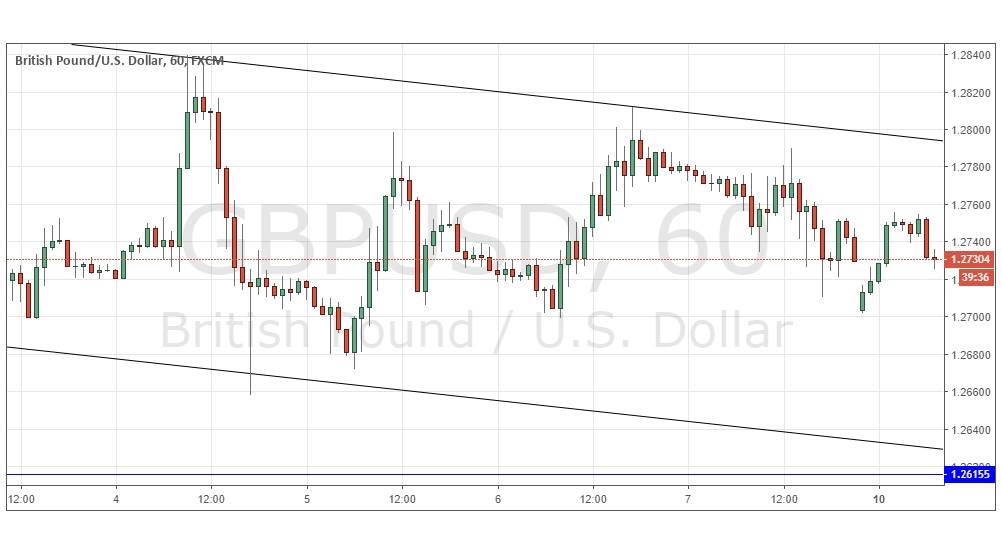 GBPUSD GBPUSD