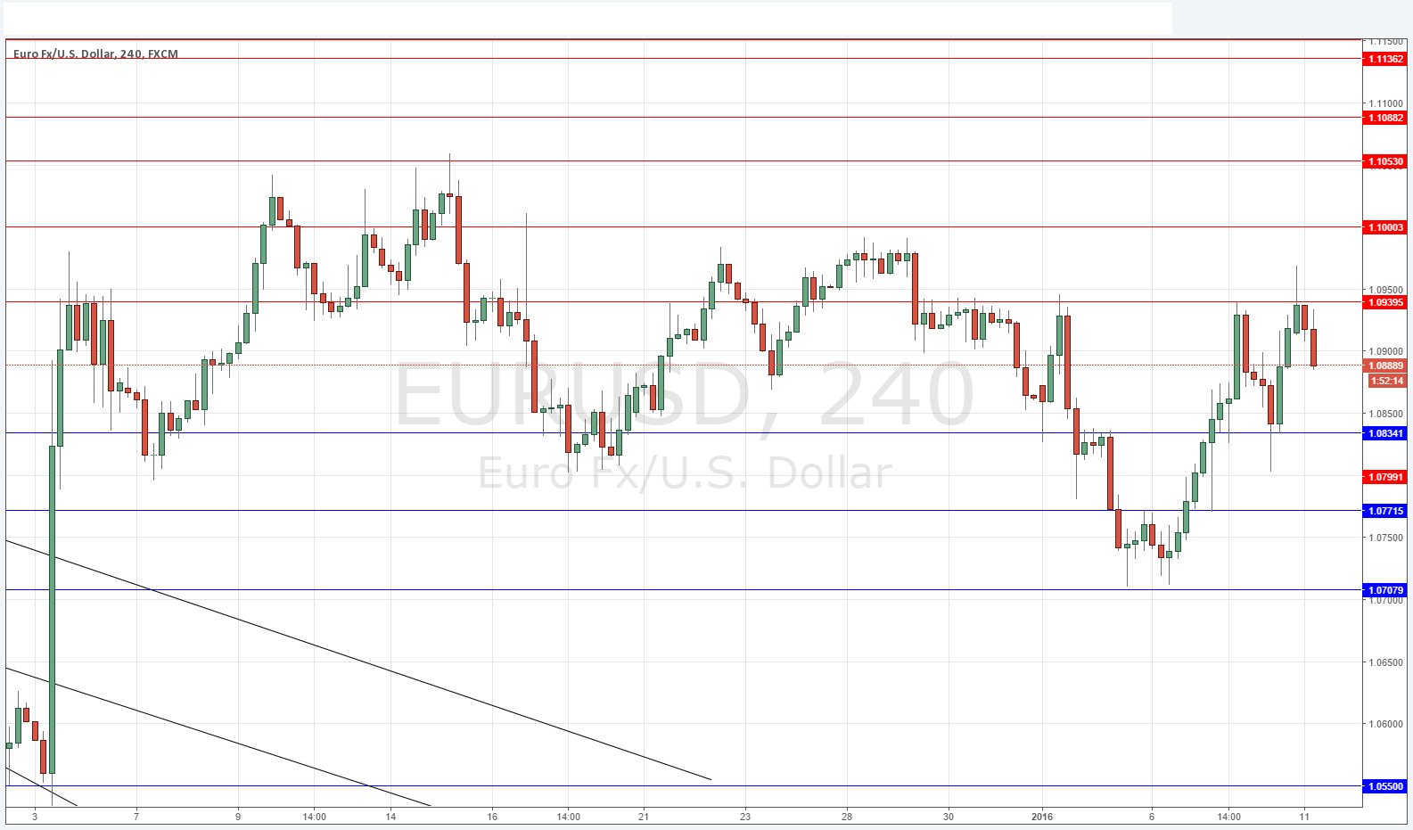 EURUSD Sinyal Grafik - 11 Ocak 2016 EURUSD Sinyal Grafik - 11 Ocak 2016