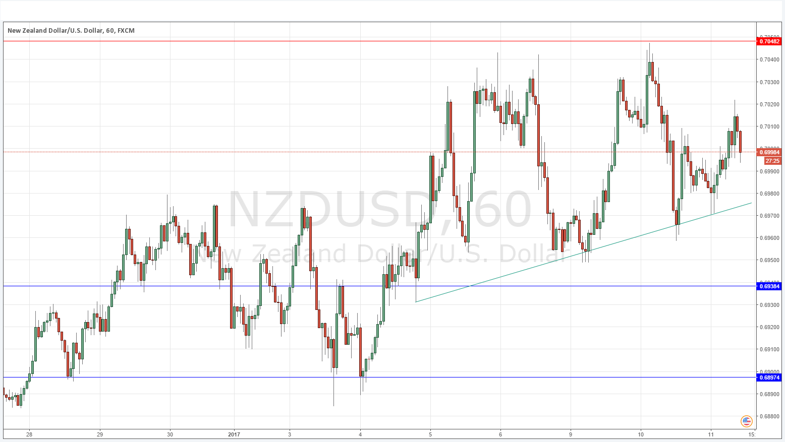 NZDUSD NZDUSD