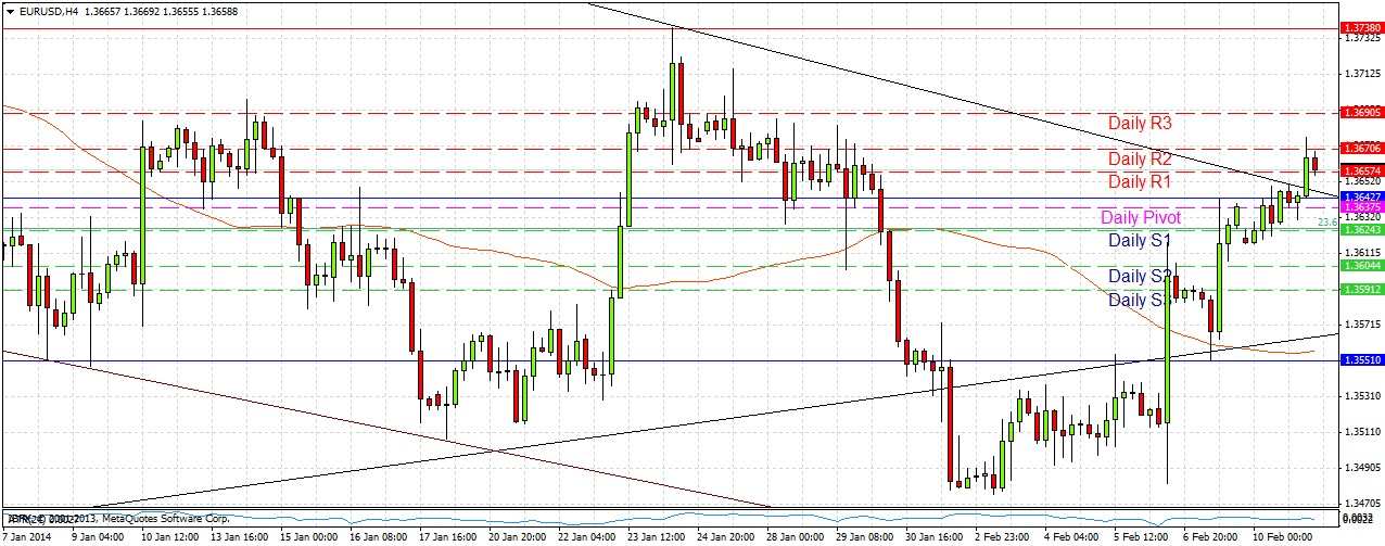 تحليل زوج اليورو/الدولار الأمريكي تحليل زوج اليورو/الدولار الأمريكي