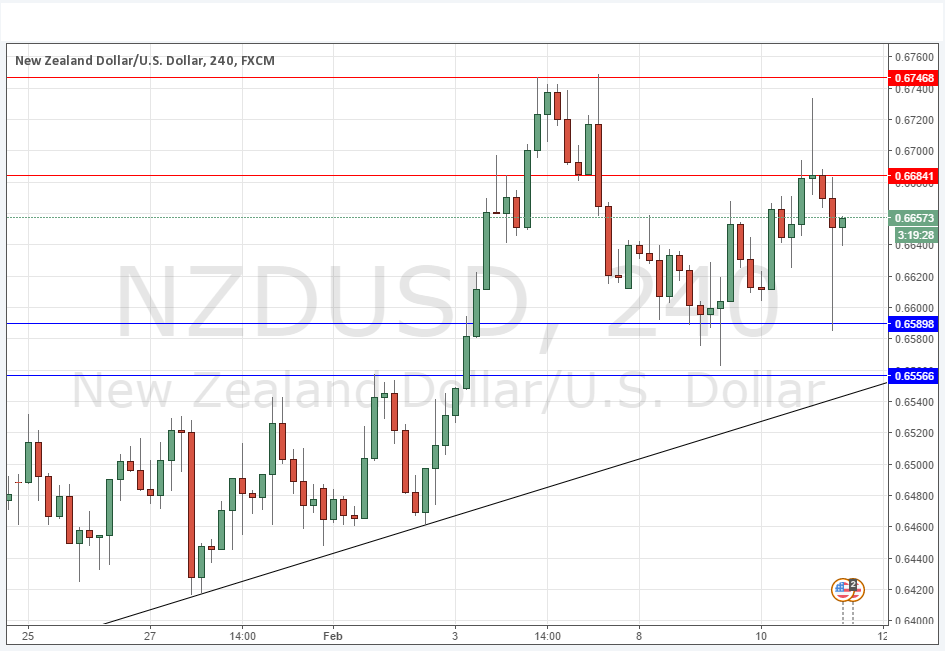 NZDUSD NZDUSD