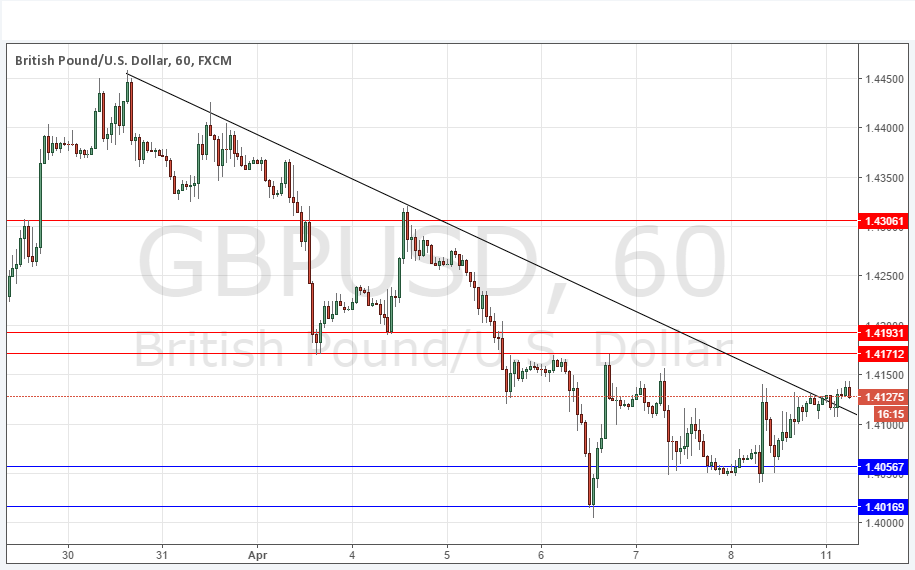 GBPUSD GBPUSD