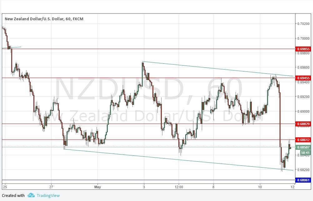 NZDUSD NZDUSD