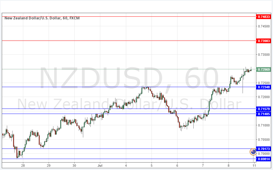NZD/USD NZD/USD
