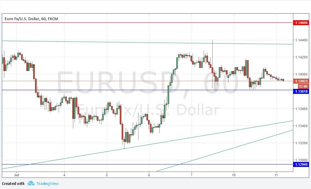 Segnali EUR/USD Segnali EUR/USD