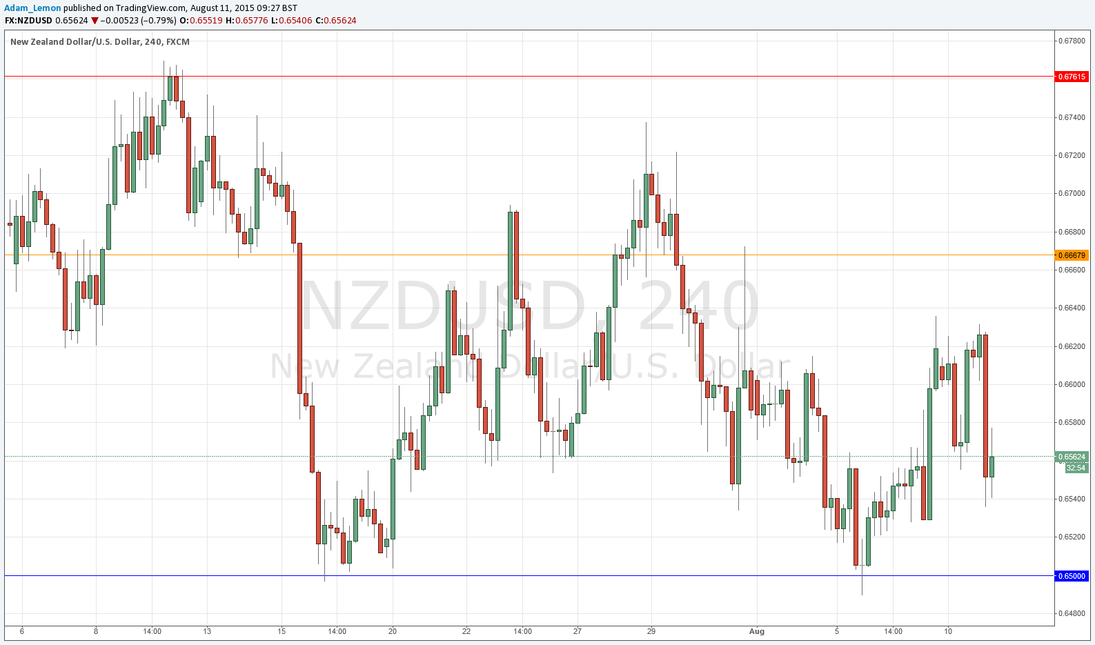 NZDUSD Forex signal NZDUSD Forex signal