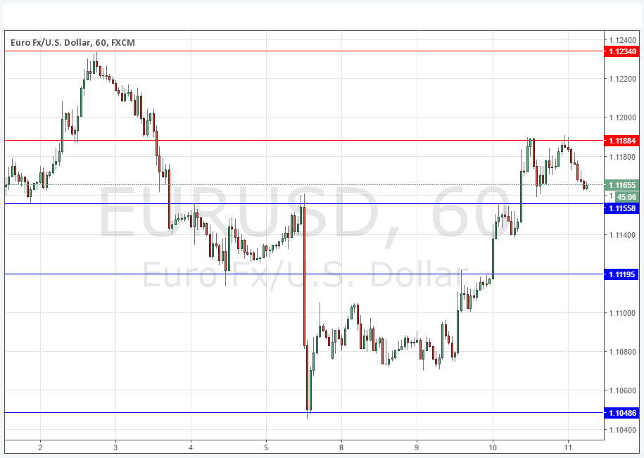 EURUSD EURUSD