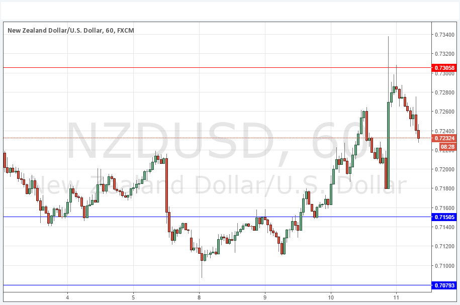 NZD/USD NZD/USD