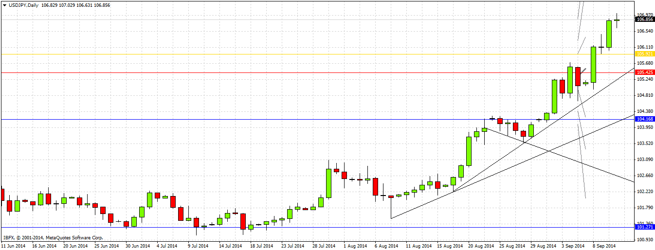 USD/JPY Análisis USD/JPY Análisis