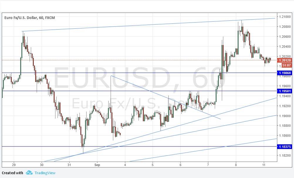 Grafico Segnali EUR/USD Grafico Segnali EUR/USD
