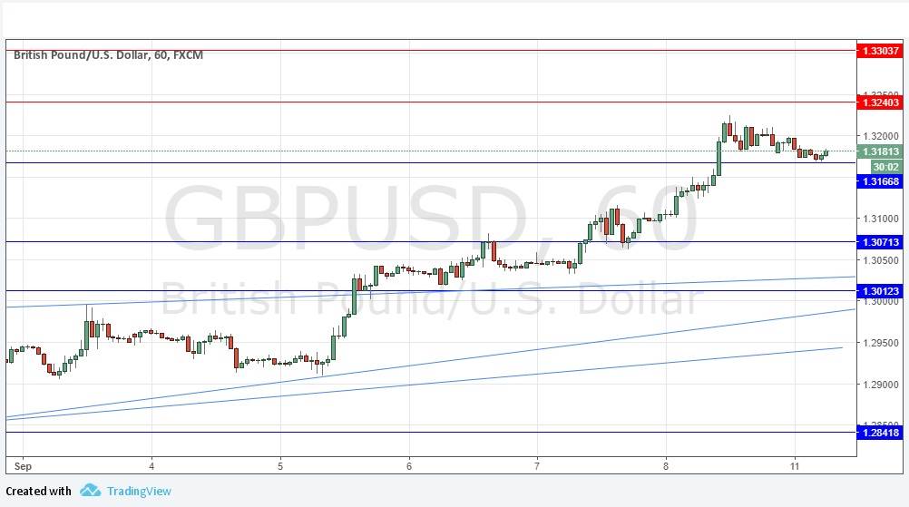 Grafico Segnali GBP/USD Grafico Segnali GBP/USD