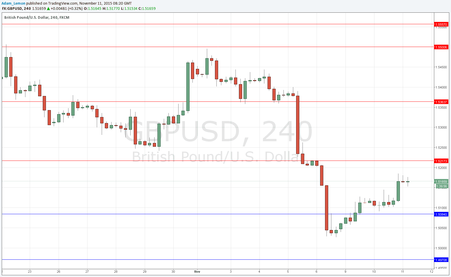 تحليل زوج الجنيه الإسترليني/الدولار الأمريكي 