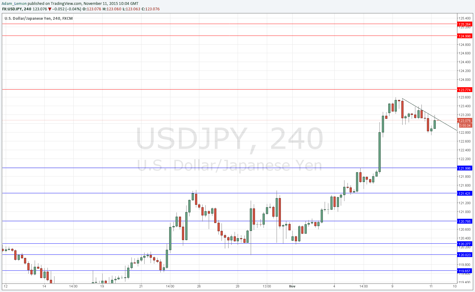 Segnali USD/JPY Segnali USD/JPY