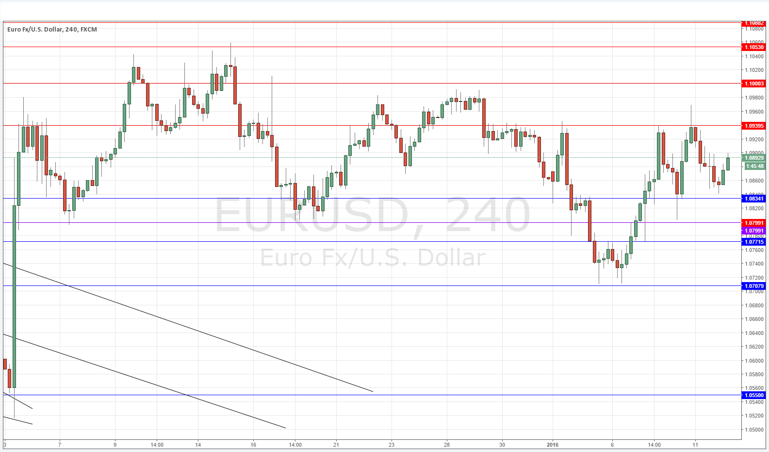 EURUSD Grafik 12 Ocak 2016 EURUSD Grafik 12 Ocak 2016
