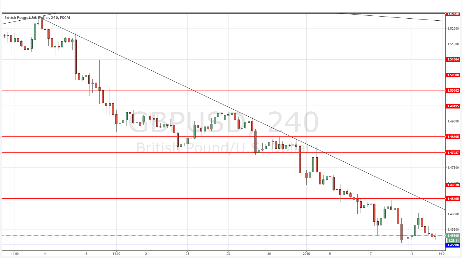 GBPUSD Grafik - 12 Ocak 2016 GBPUSD Grafik - 12 Ocak 2016