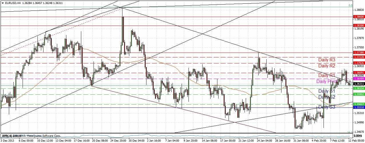 تحليل زوج اليورو/الدولار الأمريكي تحليل زوج اليورو/الدولار الأمريكي