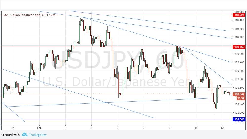 Segnali Forex USD/JPY