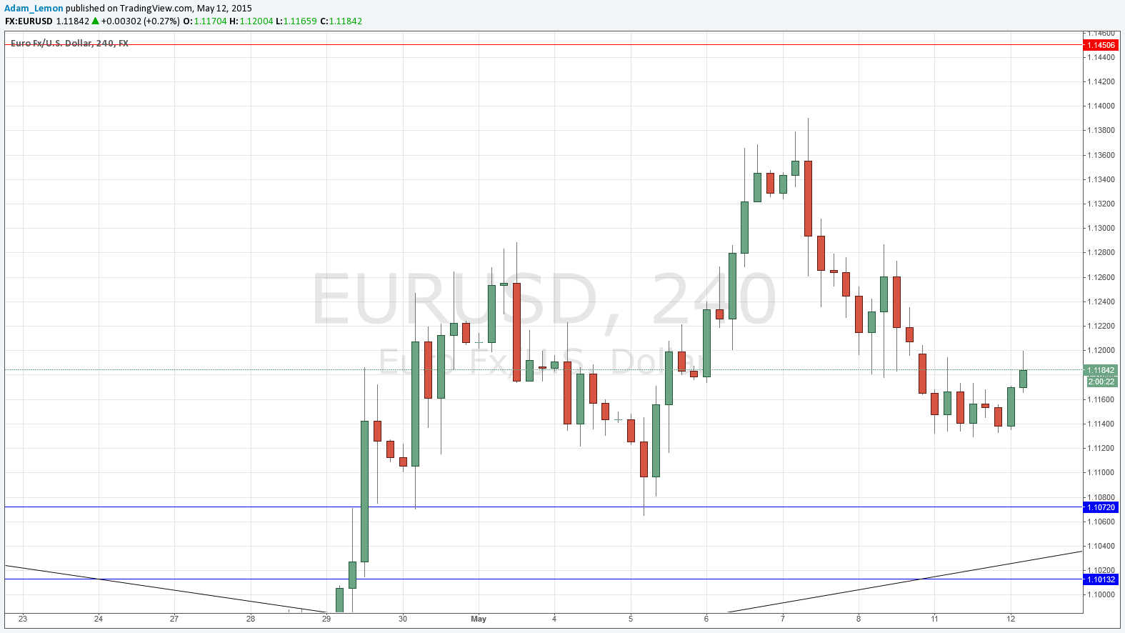 EURUSD Daily EURUSD Daily