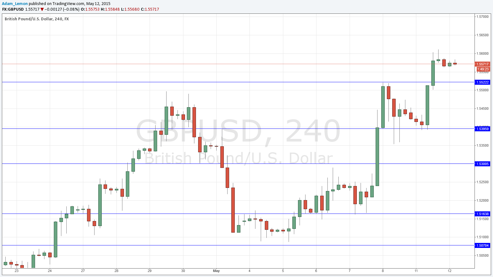 تحليل زوج الجنيه الإسترليني/الدولار الأمريكي  تحليل زوج الجنيه الإسترليني/الدولار الأمريكي