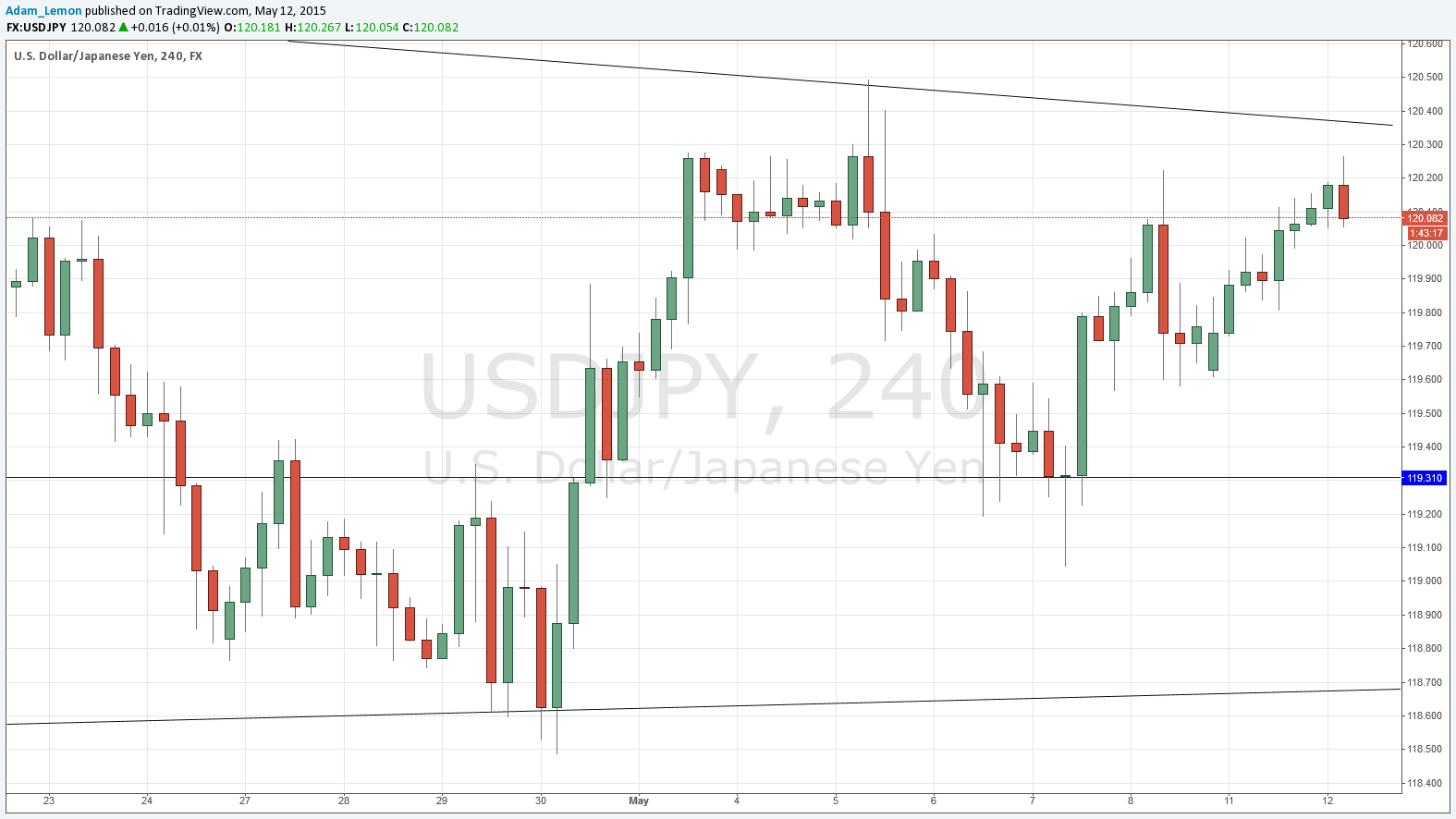 USDJPY Daily USDJPY Daily
