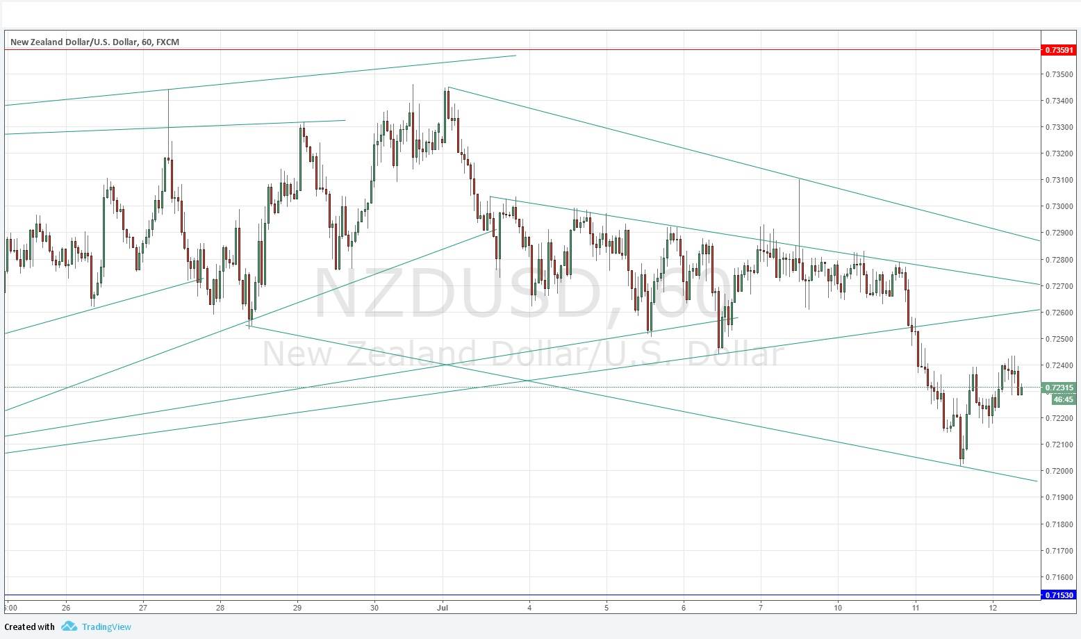 NZDUSD