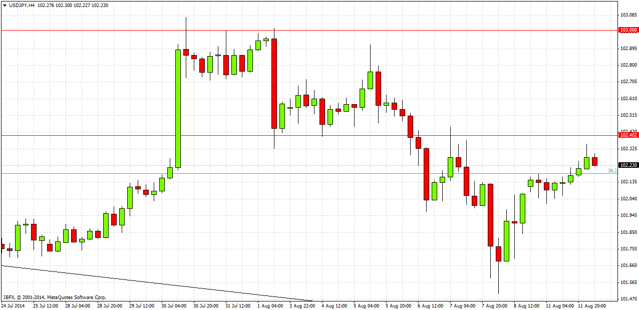 USD/JPY Análisis USD/JPY Análisis