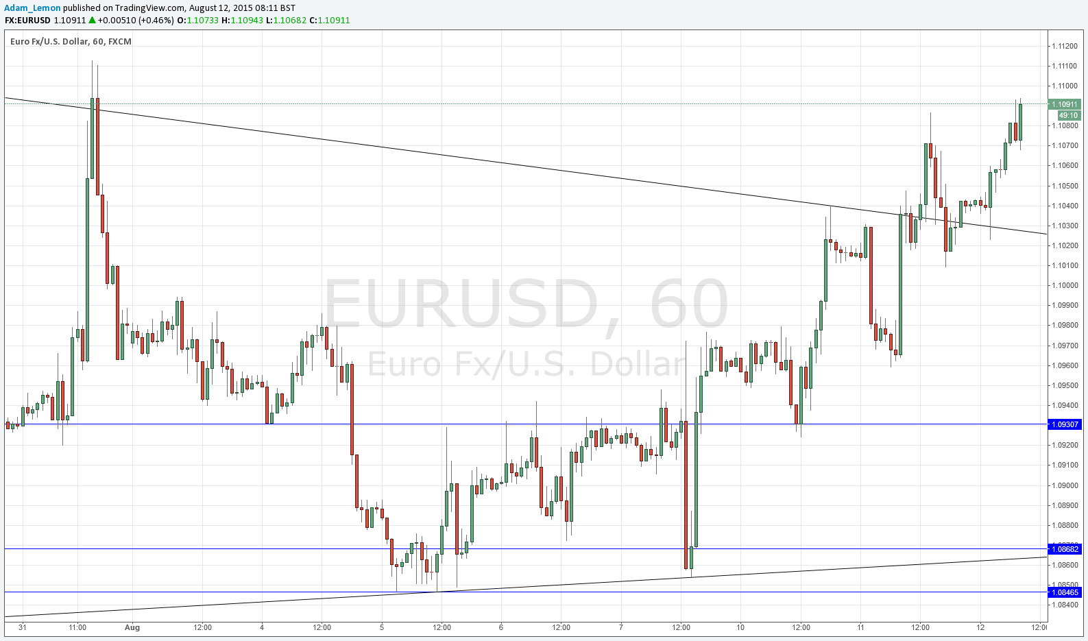 EURUSD Sinyal Grafik - 12 Ağustos 2015 EURUSD Sinyal Grafik - 12 Ağustos 2015