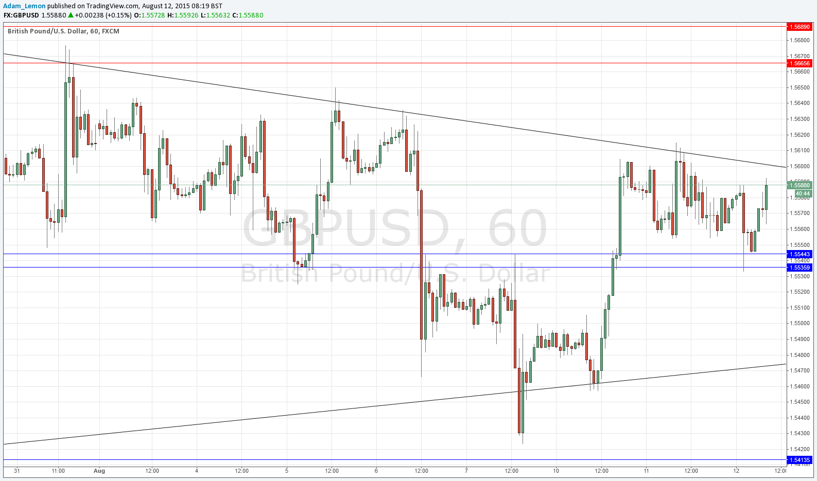 GBPUSD Sinyal Grafik - 12 Ağustos 2015 GBPUSD Sinyal Grafik - 12 Ağustos 2015