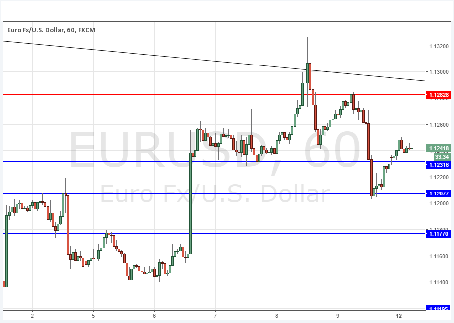 EURUSD Grafik 12 Eylül 2016 EURUSD Grafik 12 Eylül 2016