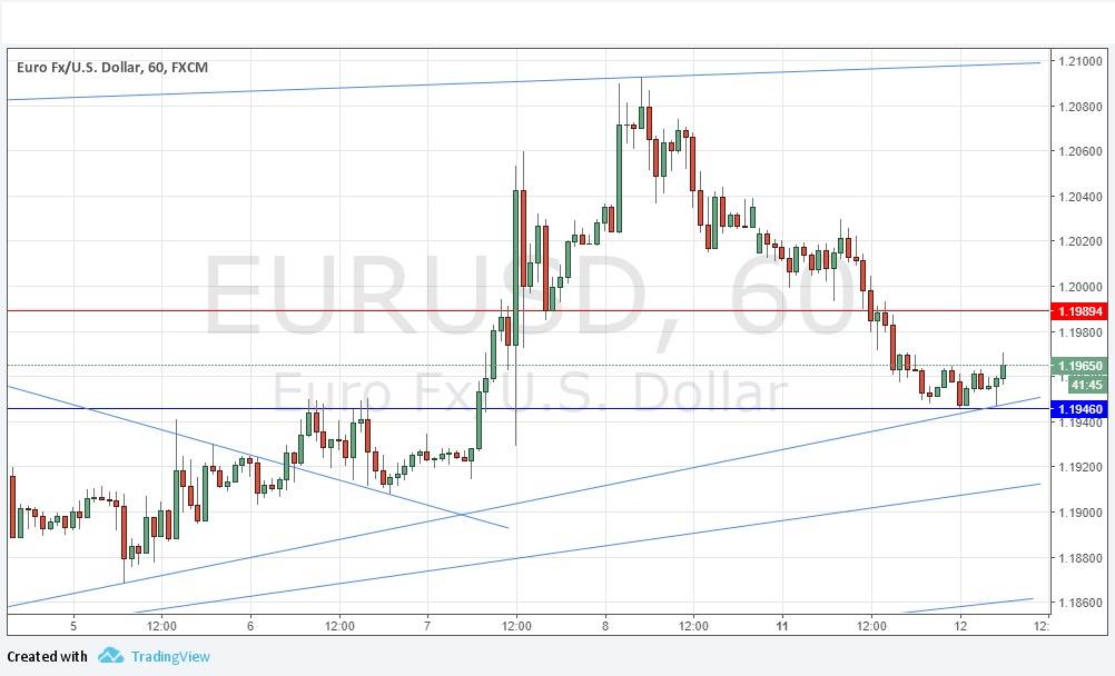 Grafico Segnali EUR/USD Grafico Segnali EUR/USD