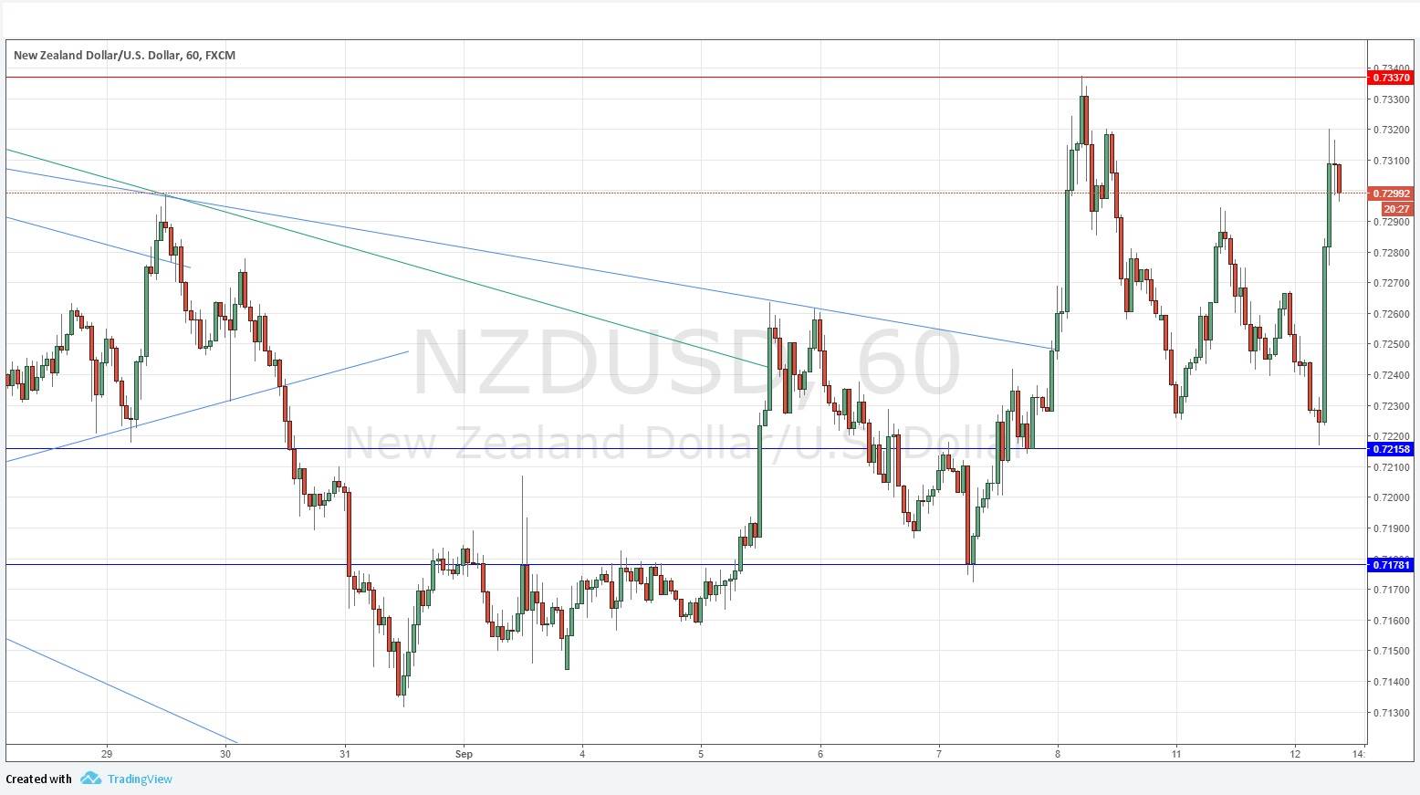 NZDUSD NZDUSD