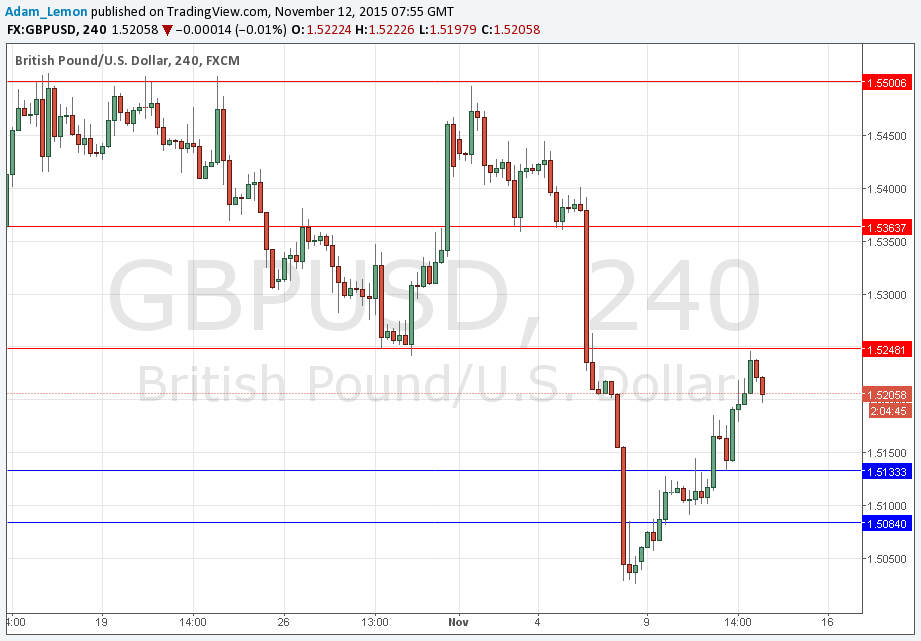 Segnali GBP/USD Segnali GBP/USD