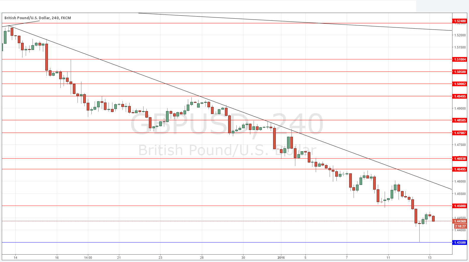 GBP/USD Grafik 13 Ocak 2016 GBP/USD Grafik 13 Ocak 2016