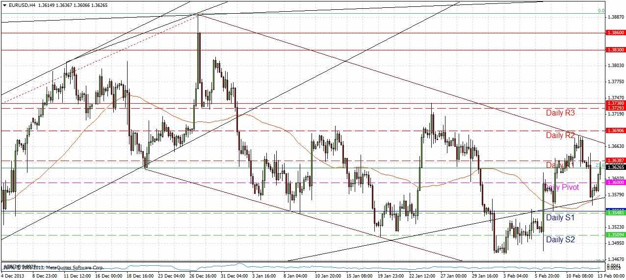 تحليل زوج اليورو/الدولار الأمريكي 