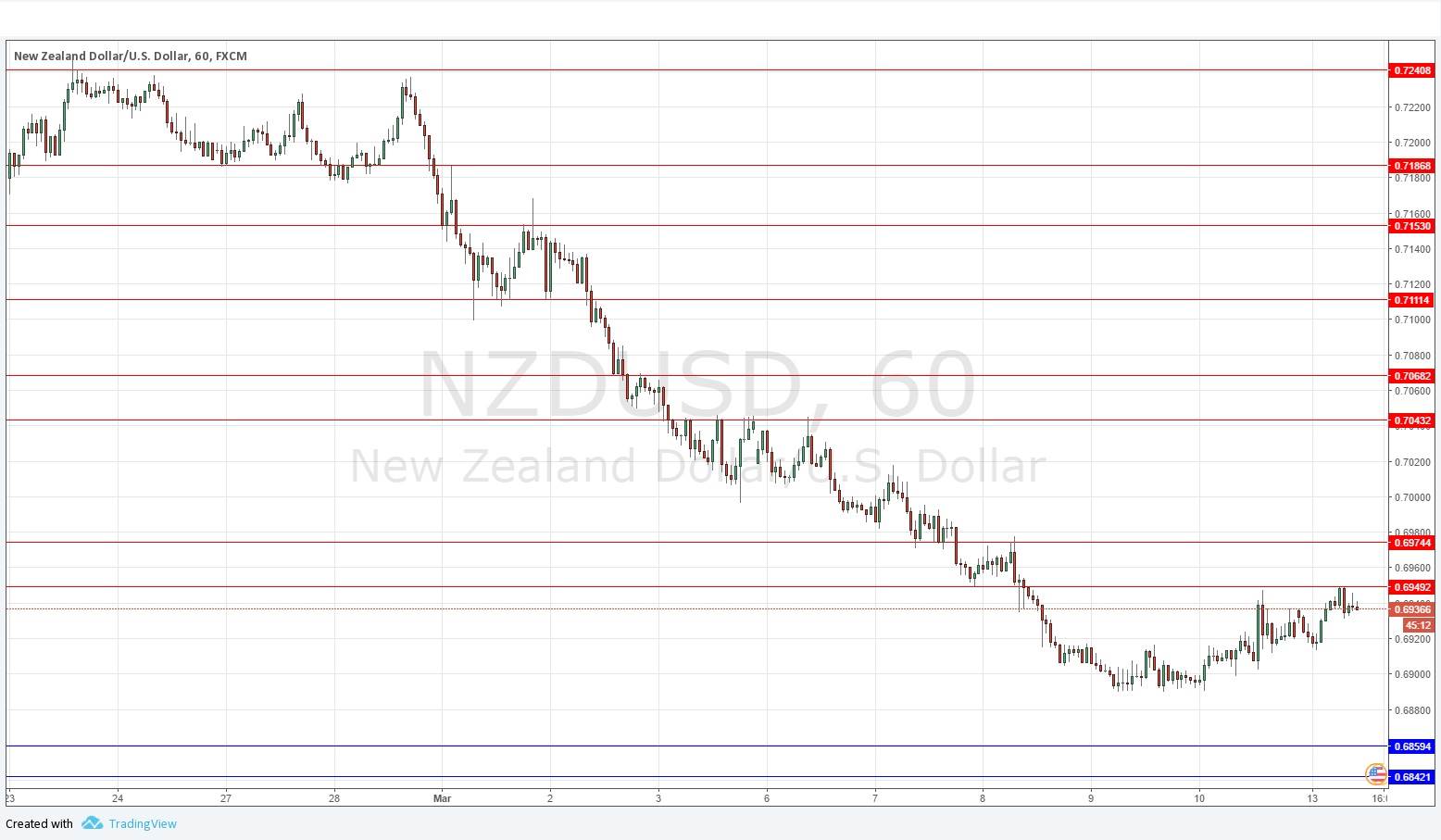 NZDUSD NZDUSD