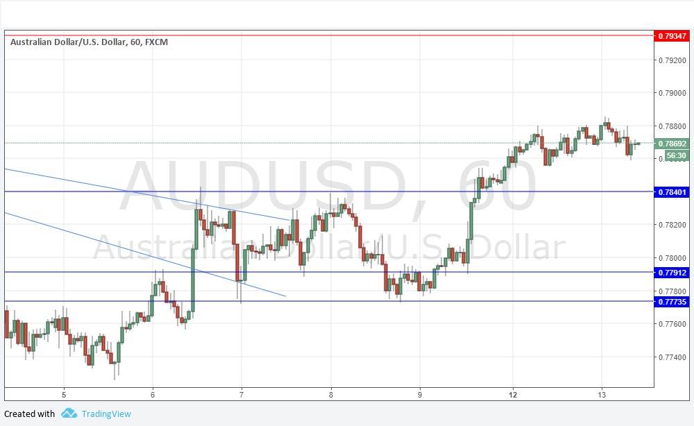Segnali Forex AUD/USD Segnali Forex AUD/USD