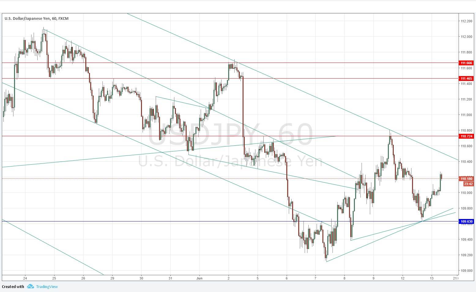 Segnali USD/JPY Segnali USD/JPY